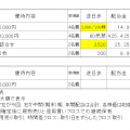 2024年4月権利銘柄の株主優待取得結果