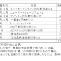 2024年5月の株主優待売却結果