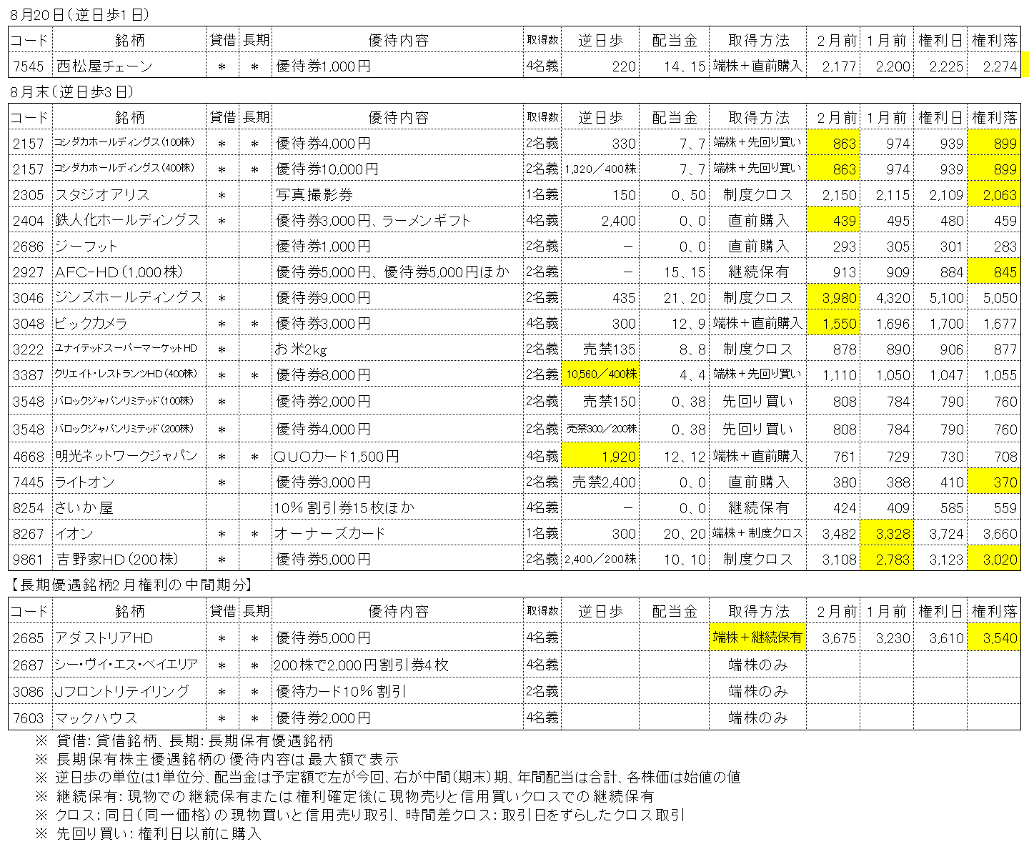 2024年8月権利銘柄の株主優待取得結果