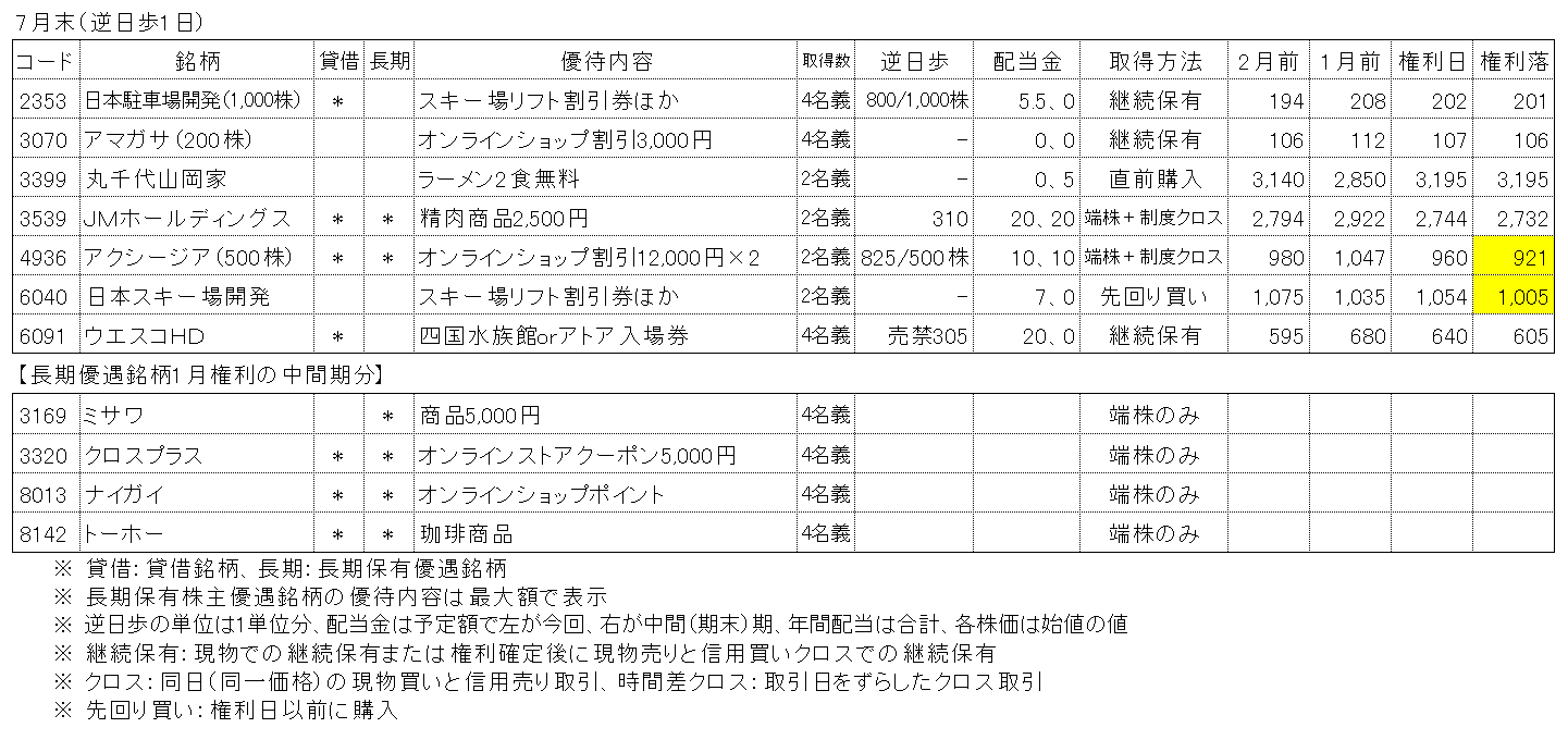 2024年7月権利銘柄の株主優待取得結果