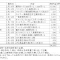 2024年7月のヤフオク・メルカリでの株主優待売却実績