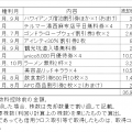 2024年8月の株主優待売却実績