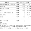 2024年10月権利銘柄の株主優待取得結果