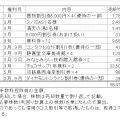 2024年10月の株主優待売却結果