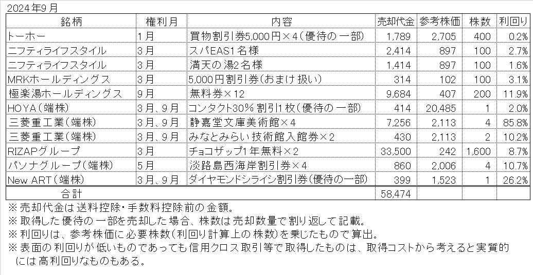 2024年10月の株主優待売却結果