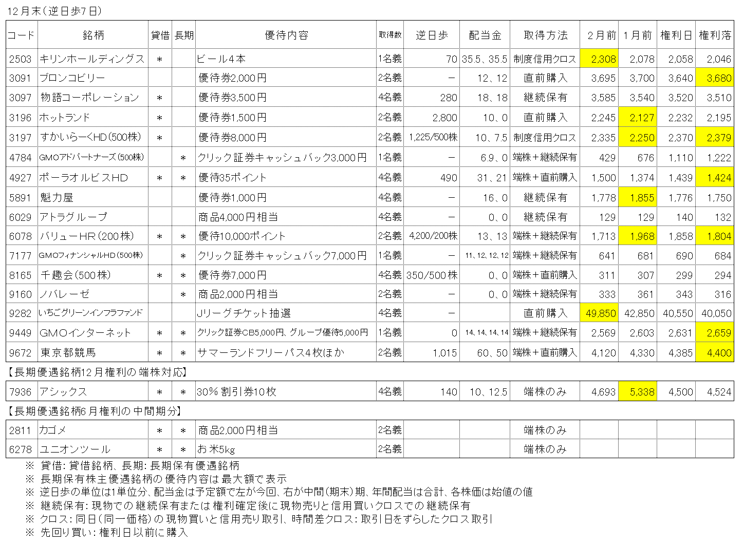 2024年12月権利銘柄の株主優待取得結果