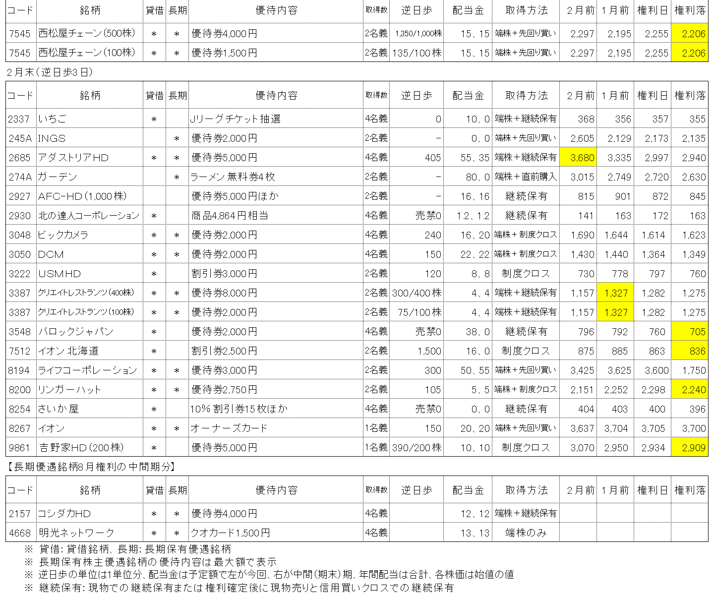 2025年2月の株主優待権利取得結果